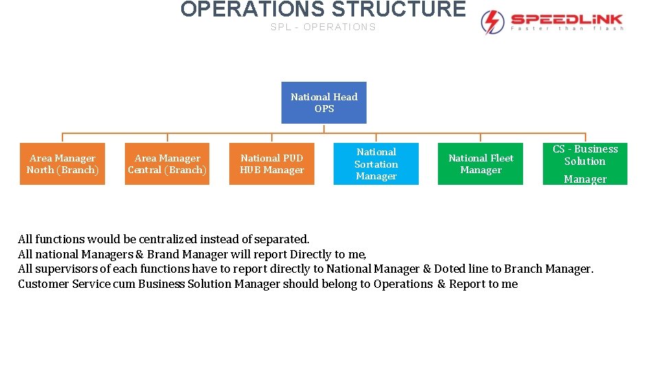 OPERATIONS STRUCTURE SPL - OPERATIONS National Head OPS Area Manager North (Branch) Area Manager