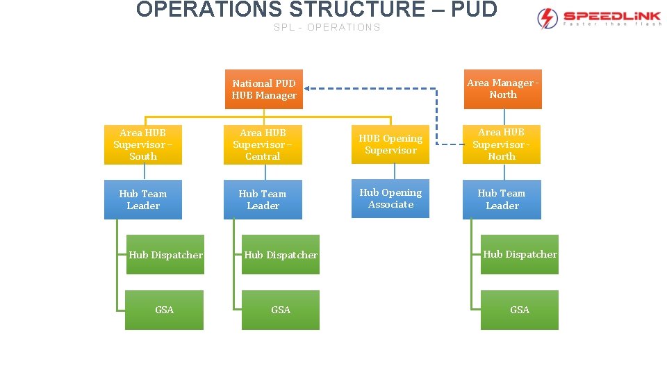 OPERATIONS STRUCTURE – PUD SPL - OPERATIONS Area Manager North National PUD HUB Manager
