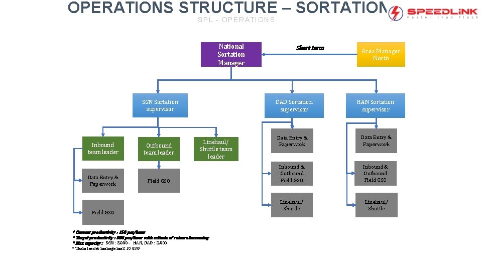 OPERATIONS STRUCTURE – SORTATION SPL - OPERATIONS National Sortation Manager SGN Sortation supervisor Inbound