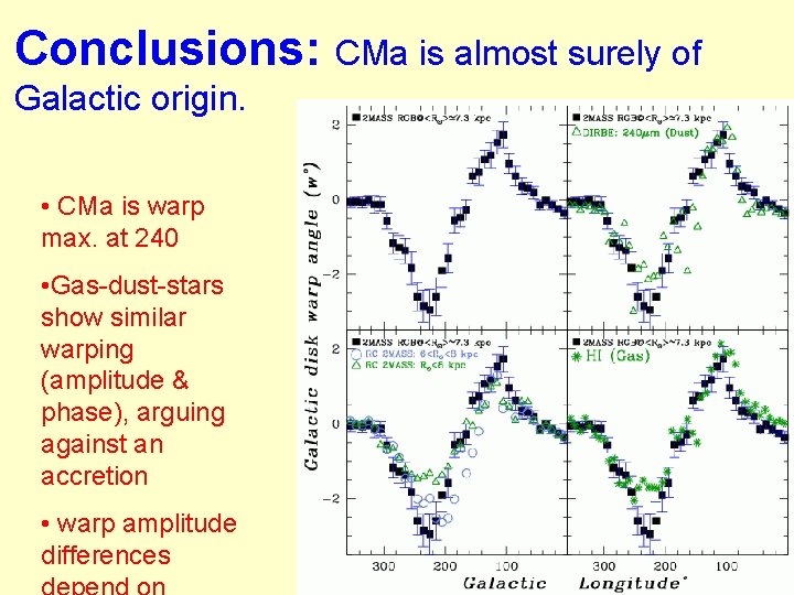 Conclusions: CMa is almost surely of Galactic origin. • CMa is warp max. at