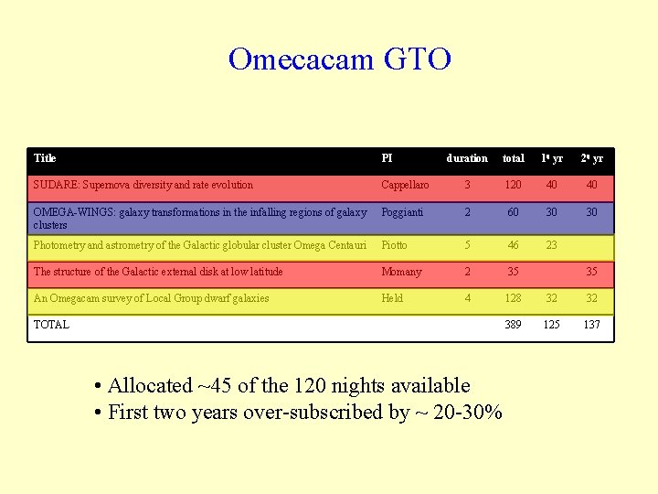 Omecacam GTO Title PI duration total 10 yr 20 yr SUDARE: Supernova diversity and