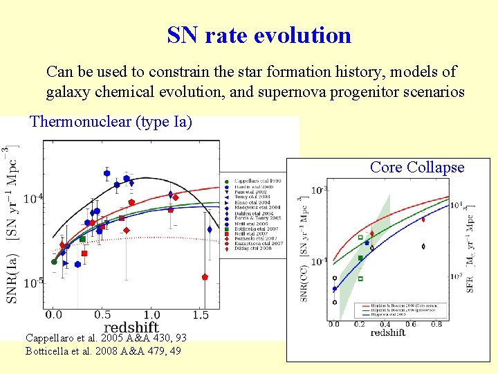 SN rate evolution Can be used to constrain the star formation history, models of