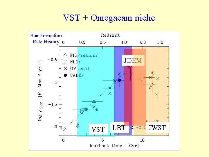 VST + Omegacam niche Star Formation Rate History JDEM VST LBT JWST 