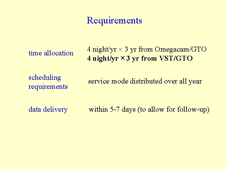 Requirements time allocation 4 night/yr × 3 yr from Omegacam/GTO 4 night/yr × 3