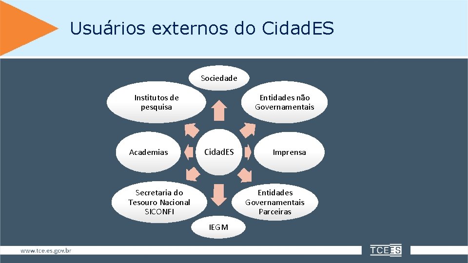 Usuários externos do Cidad. ES Sociedade Institutos de pesquisa Academias Entidades não Governamentais Cidad.