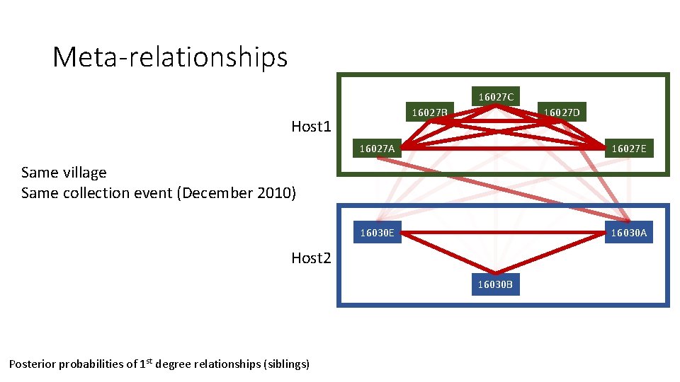 Meta-relationships 16027 C 16027 D 16027 B Host 1 16027 A 16027 E 16030