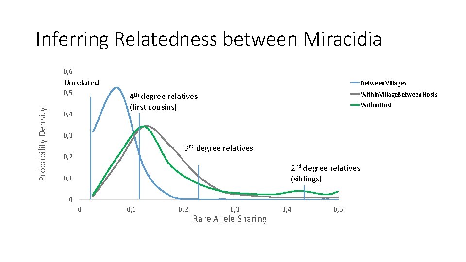 Inferring Relatedness between Miracidia 0, 6 Unrelated Probability Density 0, 5 Between. Villages Within.