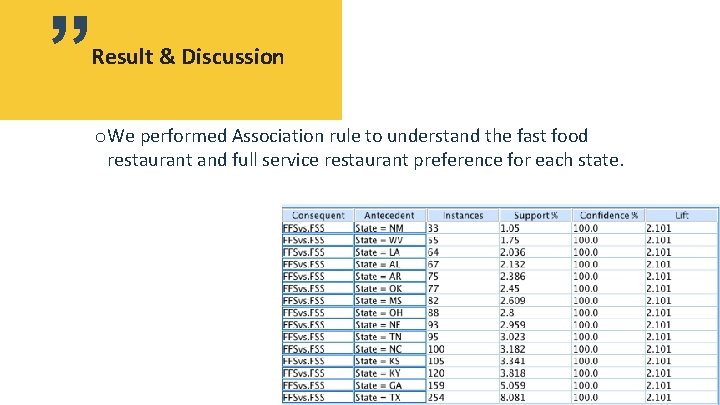 ” Result & Discussion o. We performed Association rule to understand the fast food