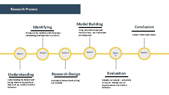 Research Process Model Building Identifying Picking our key variables, and choosing a methodology and