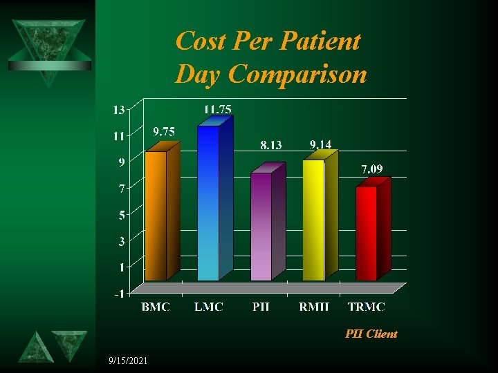 Cost Per Patient Day Comparison PII Client 9/15/2021 