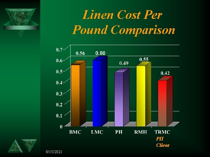 Linen Cost Per Pound Comparison PII Client 9/15/2021 