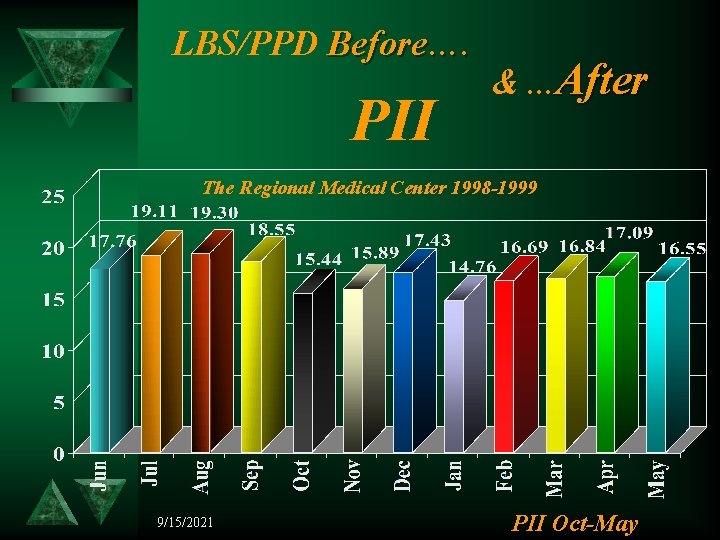 LBS/PPD Before…. PII &. . . After The Regional Medical Center 1998 -1999 9/15/2021
