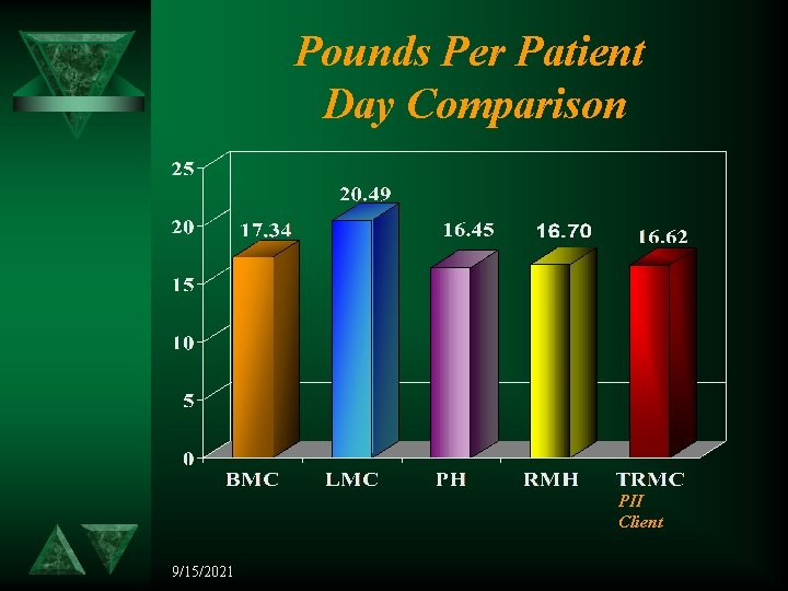 Pounds Per Patient Day Comparison PII Client 9/15/2021 