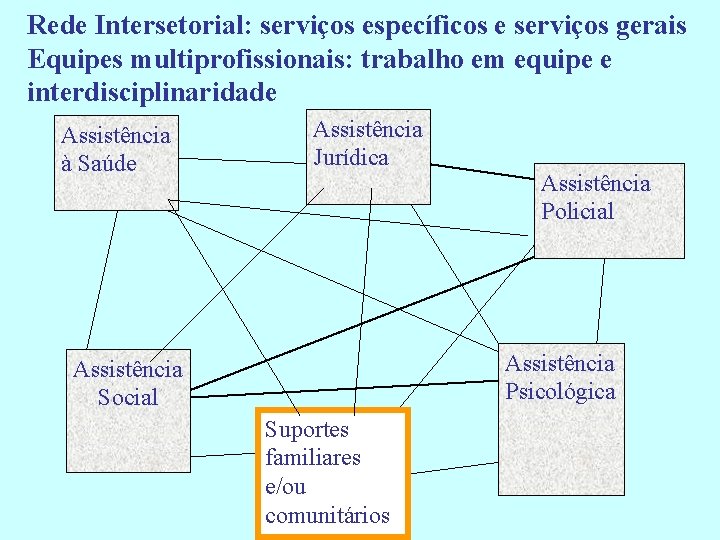 Rede Intersetorial: serviços específicos e serviços gerais Equipes multiprofissionais: trabalho em equipe e interdisciplinaridade