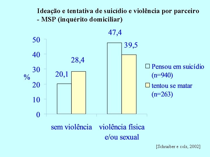 Ideação e tentativa de suicídio e violência por parceiro - MSP (inquérito domiciliar) [Schraiber