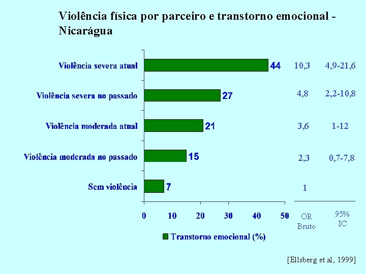 Violência física por parceiro e transtorno emocional Nicarágua 10, 3 4, 9 -21, 6