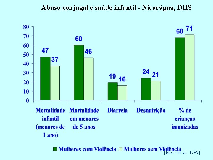 Abuso conjugal e saúde infantil - Nicarágua, DHS [Heise et al, 1999] 