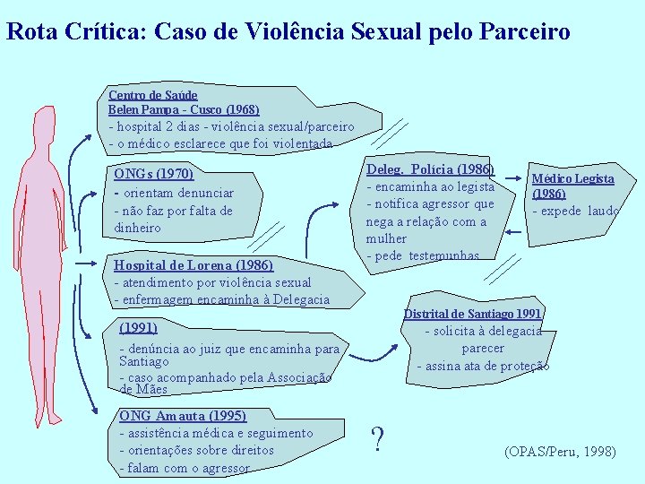 Rota Crítica: Caso de Violência Sexual pelo Parceiro Centro de Saúde Belen Pampa -