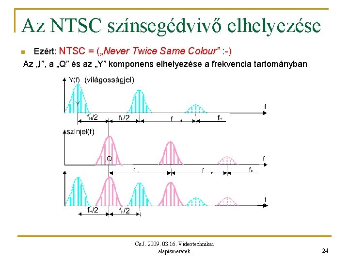 Az NTSC színsegédvivő elhelyezése Ezért: NTSC = („Never Twice Same Colour” : -) Az