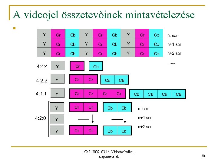 A videojel összetevőinek mintavételezése n Cs. J. 2009. 03. 16. Videotechnikai alapismeretek 30 