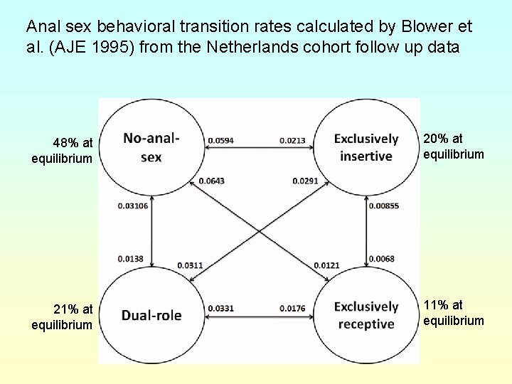 Anal sex behavioral transition rates calculated by Blower et al. (AJE 1995) from the
