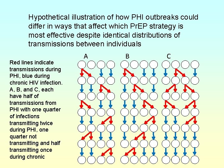 Hypothetical illustration of how PHI outbreaks could differ in ways that affect which Pr.