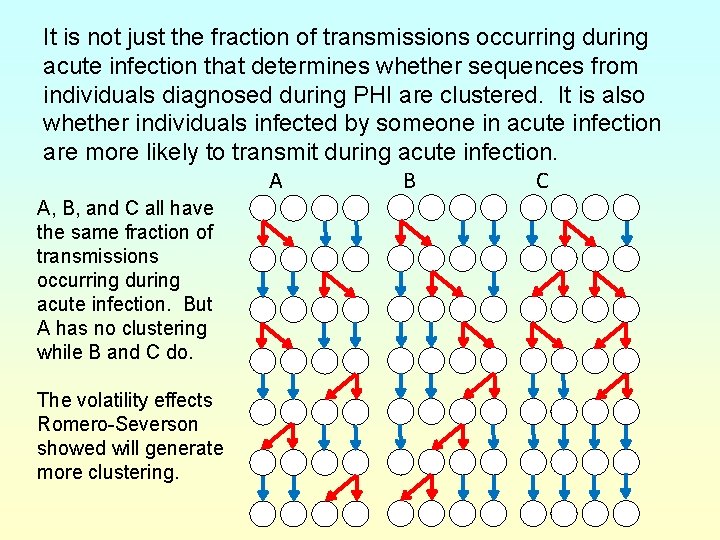 It is not just the fraction of transmissions occurring during acute infection that determines