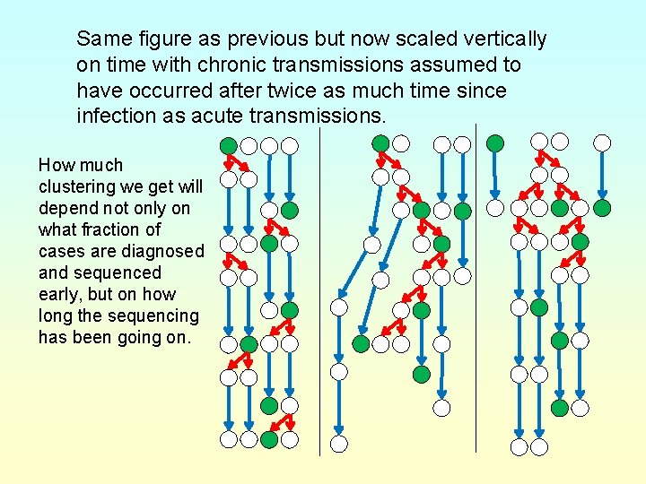 Same figure as previous but now scaled vertically on time with chronic transmissions assumed