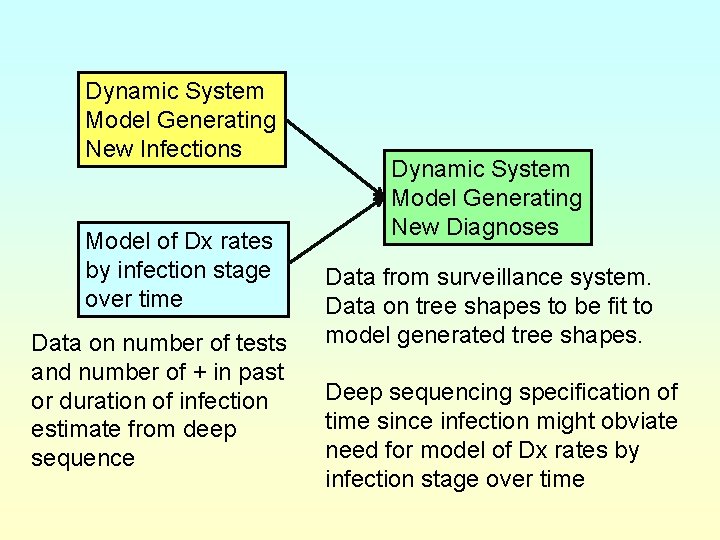 Dynamic System Model Generating New Infections Model of Dx rates by infection stage over
