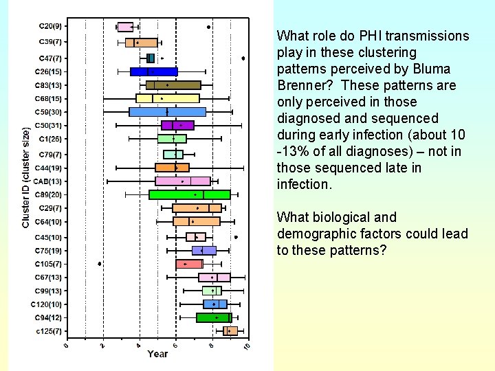What role do PHI transmissions play in these clustering patterns perceived by Bluma Brenner?