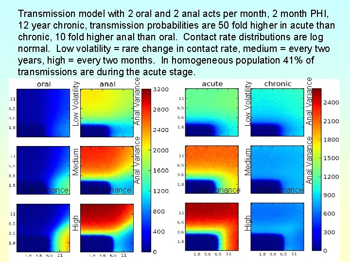 Oral Variance High Oral Variance Anal Variance Low Volatility Medium Oral Variance High Medium