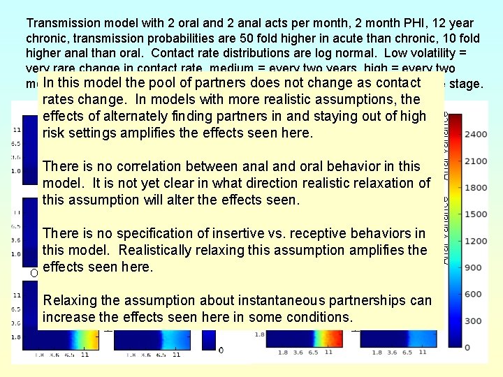 Transmission model with 2 oral and 2 anal acts per month, 2 month PHI,