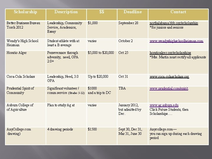 Scholarship Description $$ Deadline Contact Better Business Bureau Torch 2012 Leadership, Community Service, Academics,