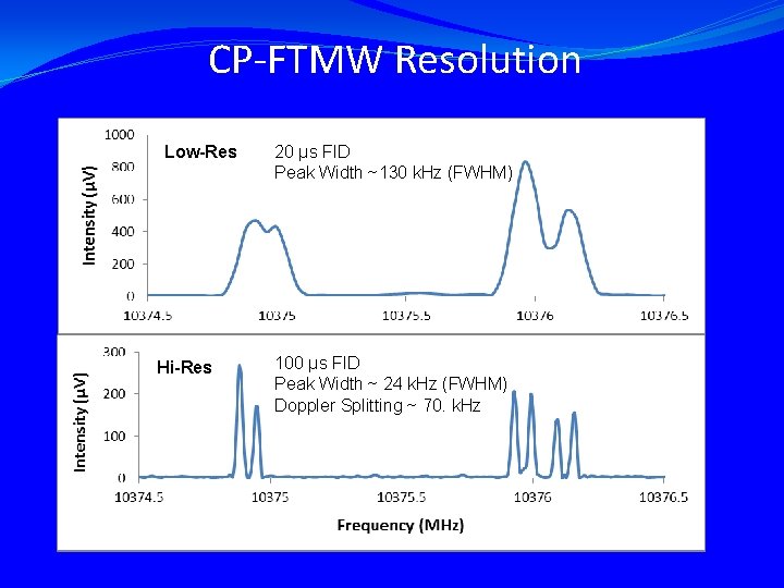 CP-FTMW Resolution Low-Res Hi-Res 20 μs FID Peak Width ~130 k. Hz (FWHM) 100