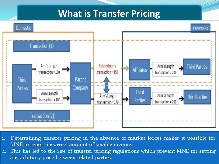 What is Transfer Pricing 1. Determining transfer pricing in the absence of market forces
