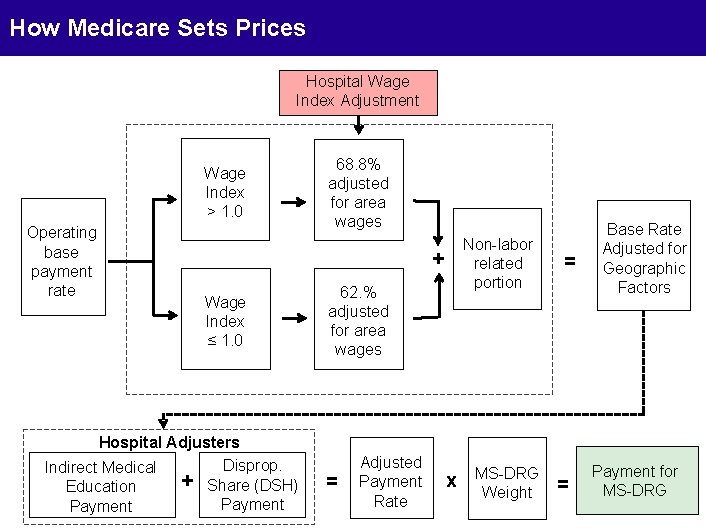 How Medicare Sets Prices Hospital Wage Index Adjustment Wage Index > 1. 0 Operating