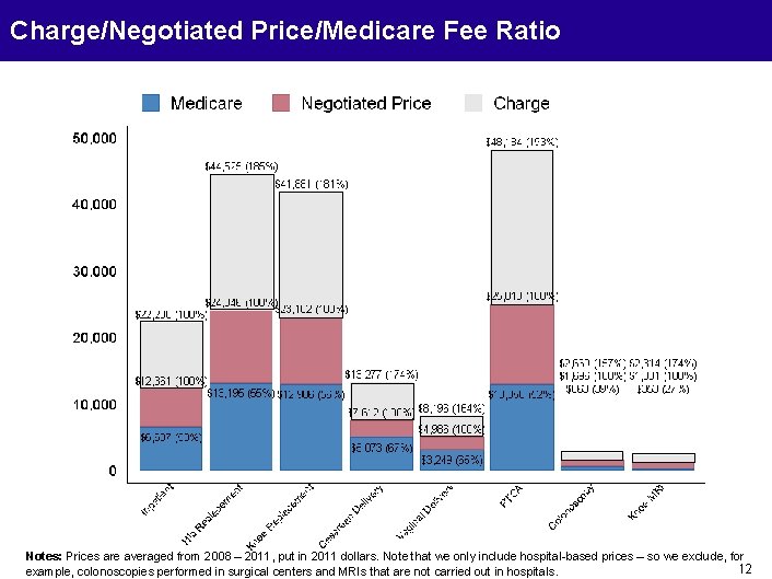 Charge/Negotiated Price/Medicare Fee Ratio Notes: Prices are averaged from 2008 – 2011, put in