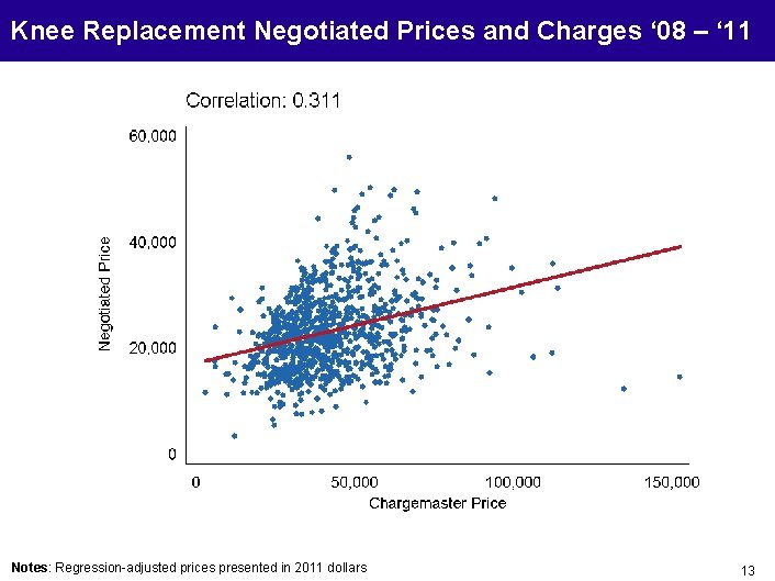 Knee Replacement Negotiated Prices and Charges ‘ 08 – ‘ 11 Notes: Regression-adjusted prices