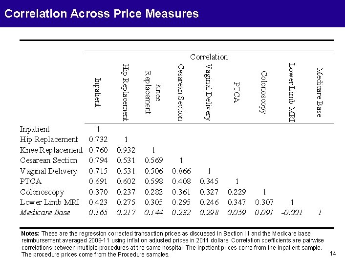 Correlation Across Price Measures Correlation 1 0. 307 1 0. 091 -0. 001 Medicare