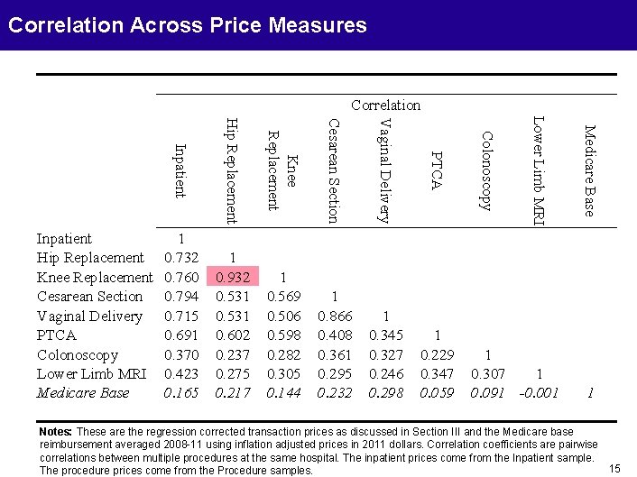 Correlation Across Price Measures Correlation 1 0. 307 1 0. 091 -0. 001 Medicare