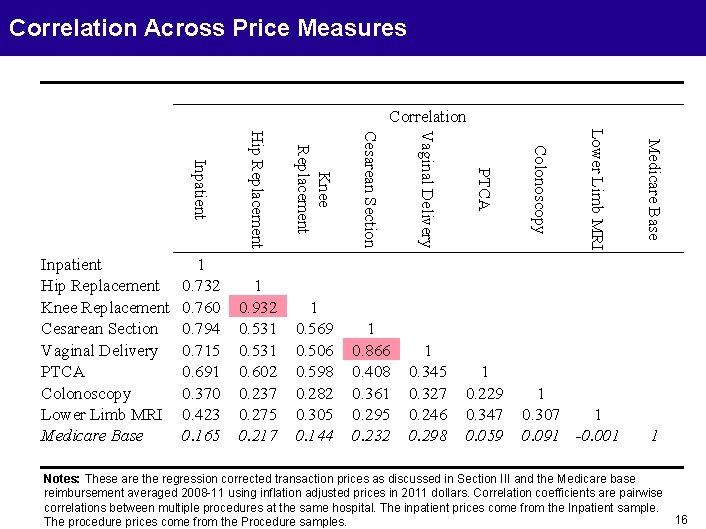 Correlation Across Price Measures Correlation 1 0. 307 1 0. 091 -0. 001 Medicare