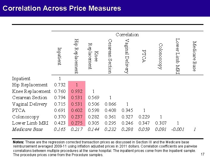 Correlation Across Price Measures Correlation 1 0. 307 1 0. 091 -0. 001 Medicare