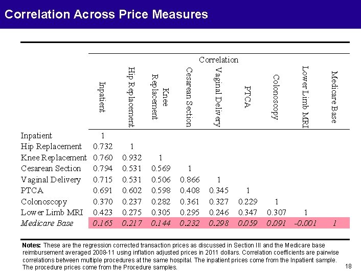 Correlation Across Price Measures Correlation 1 0. 307 1 0. 091 -0. 001 Medicare