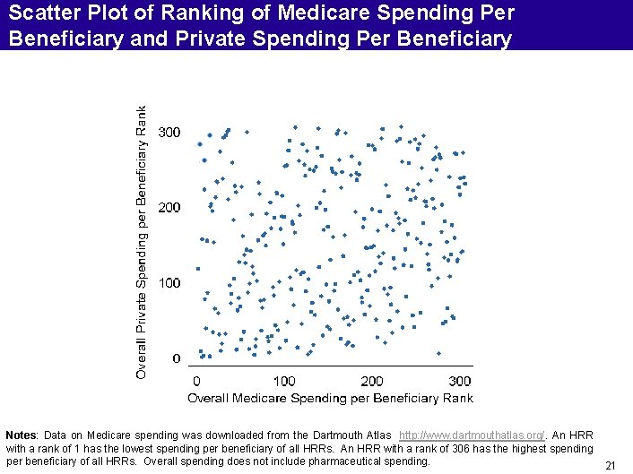 Scatter Plot of Ranking of Medicare Spending Per Beneficiary and Private Spending Per Beneficiary