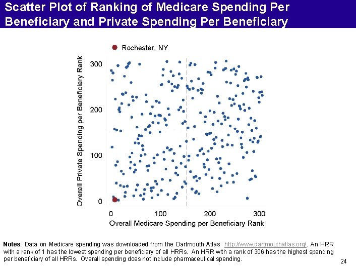 Scatter Plot of Ranking of Medicare Spending Per Beneficiary and Private Spending Per Beneficiary