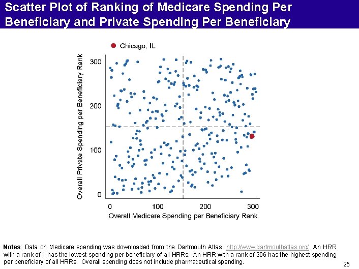 Scatter Plot of Ranking of Medicare Spending Per Beneficiary and Private Spending Per Beneficiary