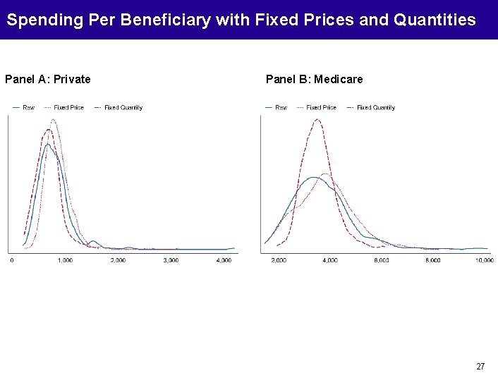 Spending Per Beneficiary with Fixed Prices and Quantities Panel A: Private Panel B: Medicare