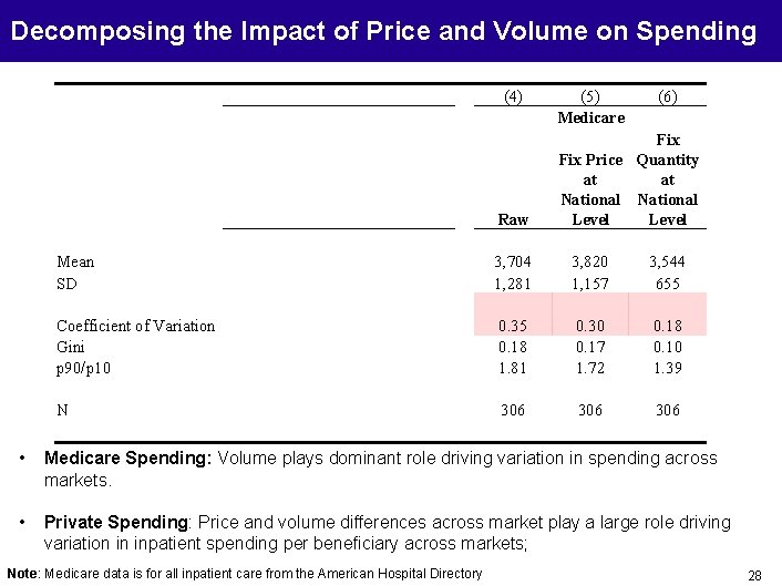 Decomposing the Impact of Price and Volume on Spending (1) Raw (2) Private (3)