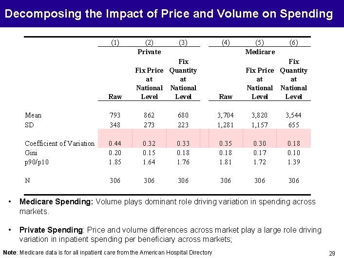 Decomposing the Impact of Price and Volume on Spending (1) Raw (2) Private (3)