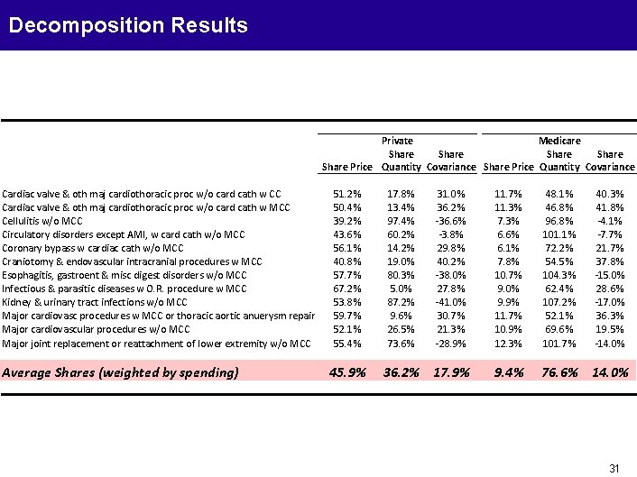 Decomposition Results Private Medicare Share Share Price Quantity Covariance Cardiac valve & oth maj